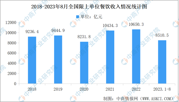 贝搏体育餐饮管理2023年8月全国餐饮行业运行情况统计分析（图）(图2)