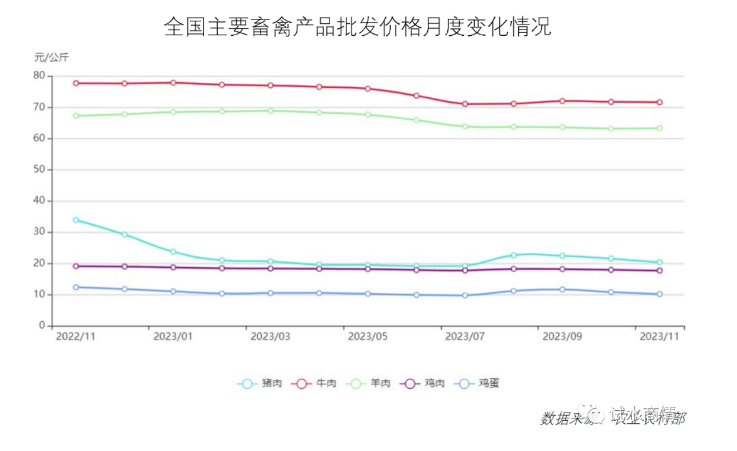 贝搏体育报告 食品与餐饮连锁企业采购行情 23-12(图3)